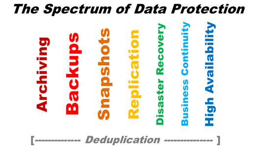 Spectrum of Data Protection