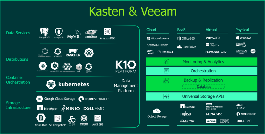 Solution Diagrams for Kasten (left) and Veeam (right) in 2020